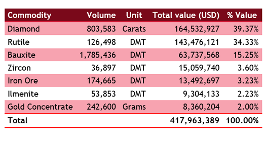 Mining exports volumes and value by commodity in 2019