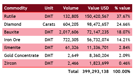 Mining production volumes and value by commodity in 2019